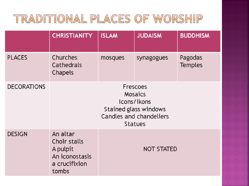 Traditional places of worship